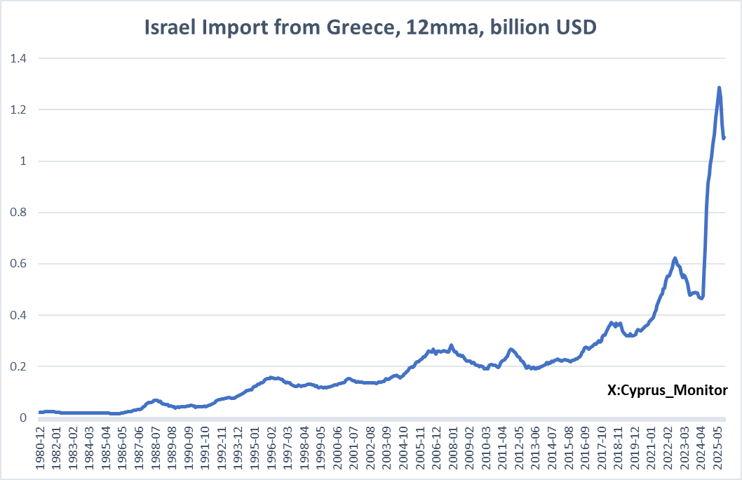Since October 7, Israel’s imports from Greece have grown sharply. As Turkey’s market share in Israel has decreased, Greece’s market presence has expanded.