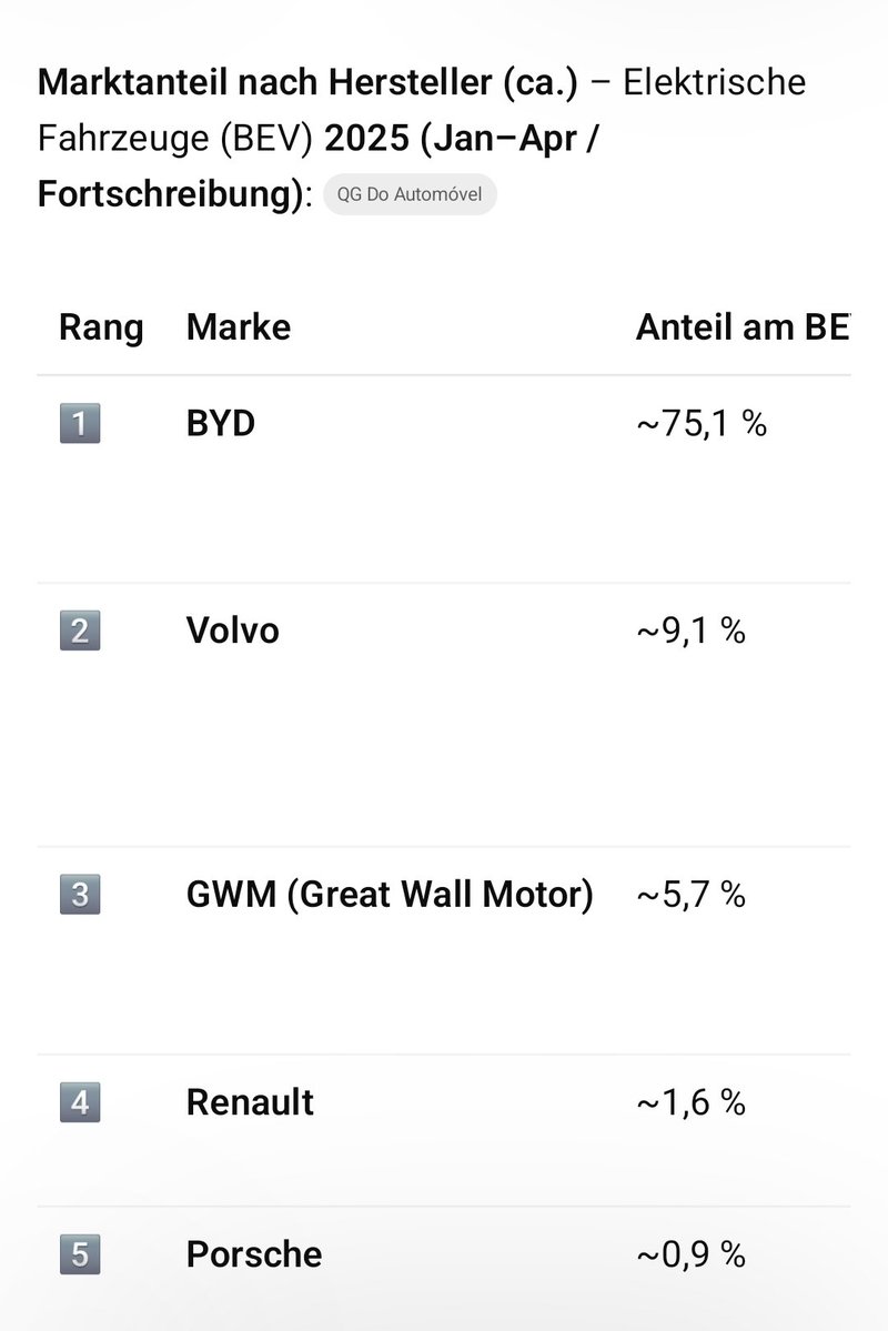 tobichrislorenz's tweet image. Bin heute nach Brasilien geflogen und musste es jetzt aufgrund des Stadtbildes direkt nachschlagen. Marktanteil von BYD bei den E-Autos bei 75%! 
Hoffentlich fällt da VW was ein.