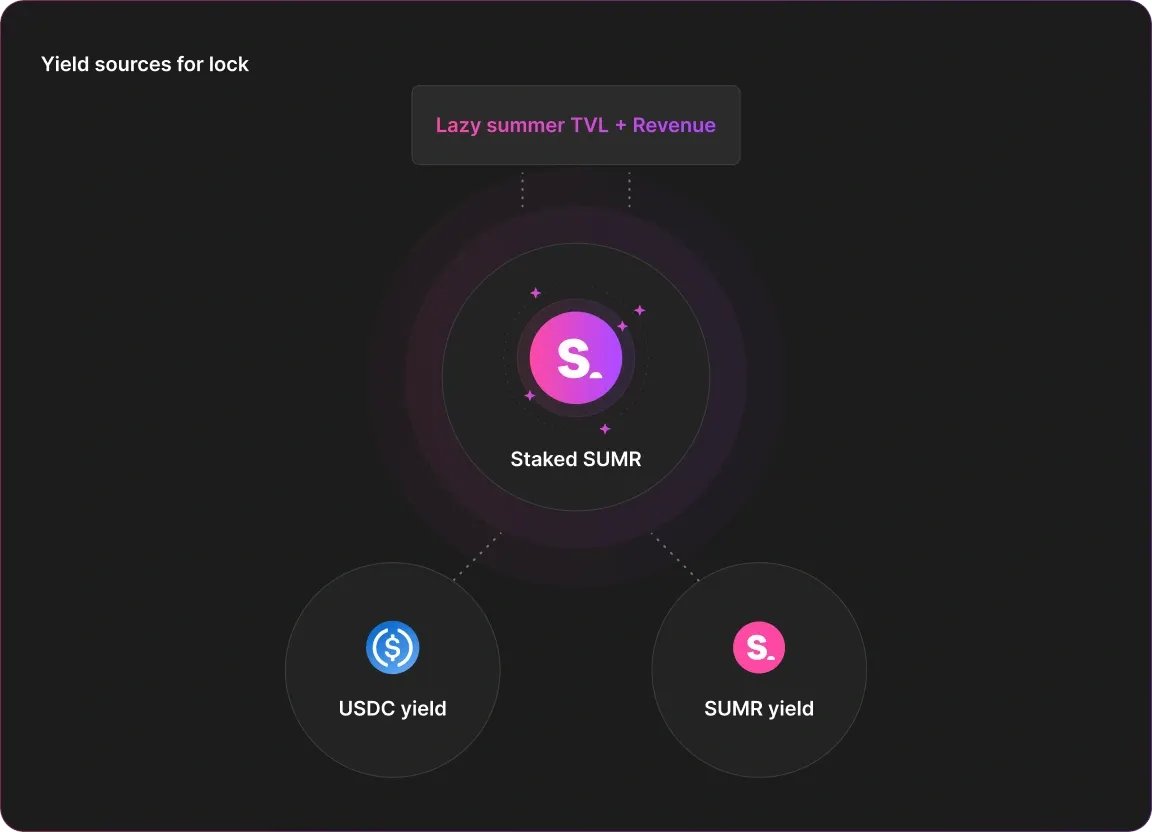 summerfinance_'s tweet image. $SUMR staking v2 is live and early stakers earn more.

Here's the math on how doing less gives you more👇