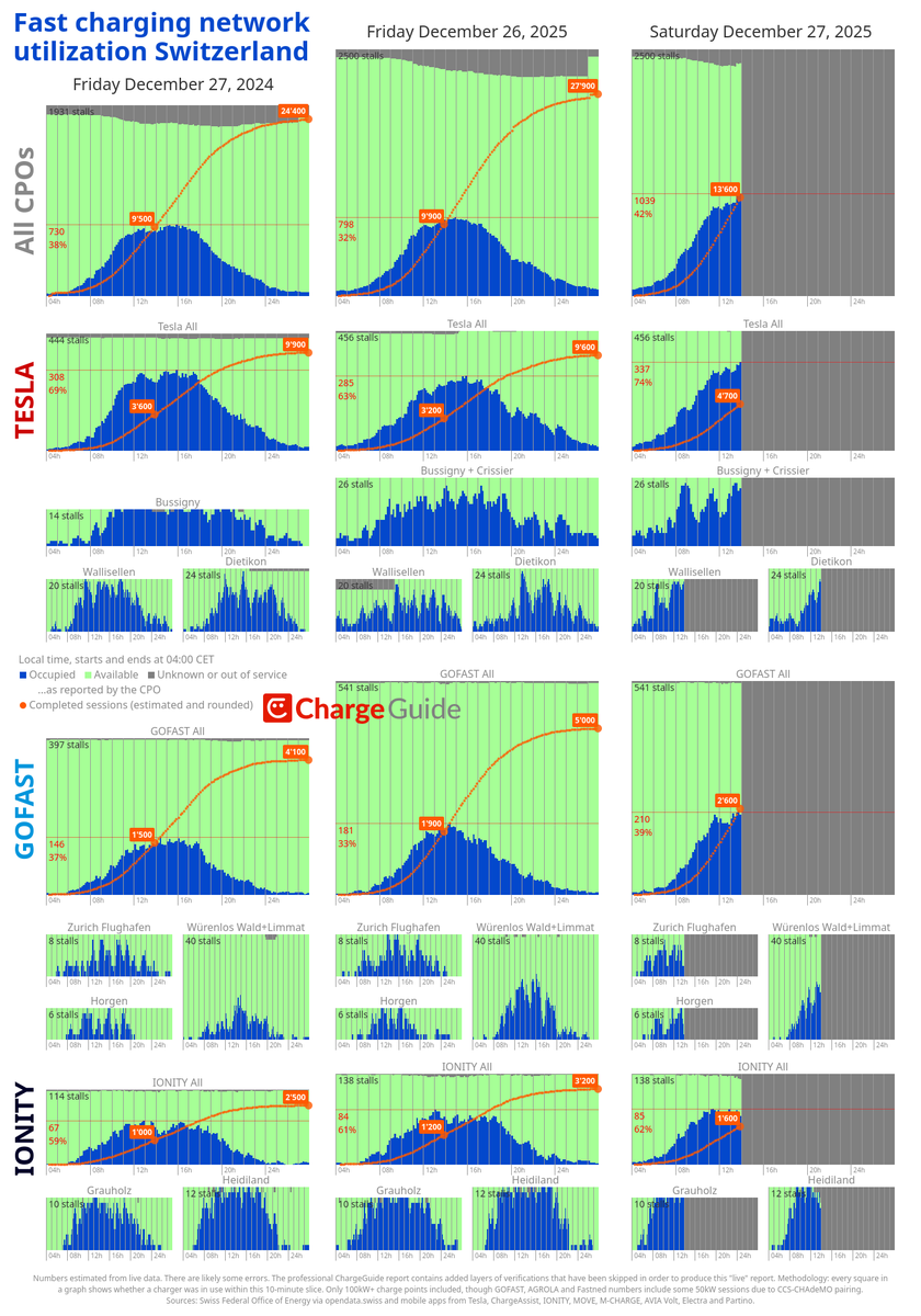 chargeguide's tweet image. We are nearing the peak...

Multiple @TeslaCharging Superchargers are at capacity, including Crissier, Kriens, Martigny

IONITY Grauholz, Heidiland and Lully at capacity

A surprise not on the graph, @gofast_swiss Ilanz is packed non-stop since 10h40