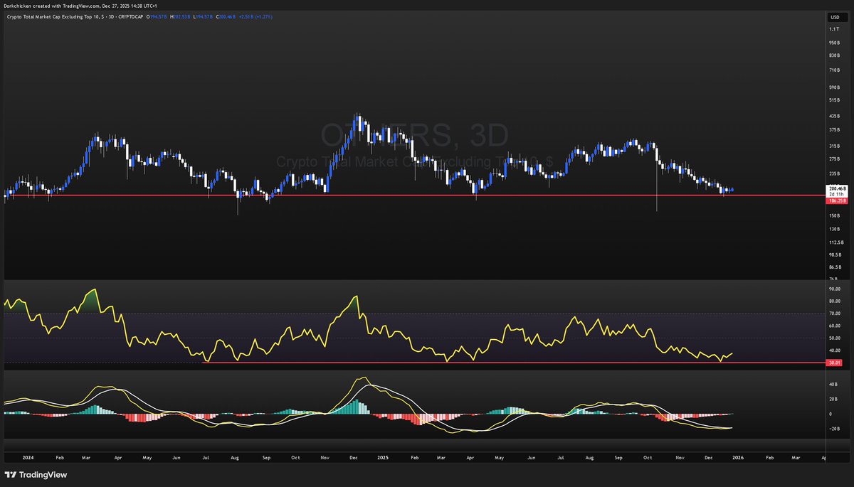 Potential bullish momentum for #Altcoins Always welcome after 2025 PA that  has been worse than the Sahara desert.
