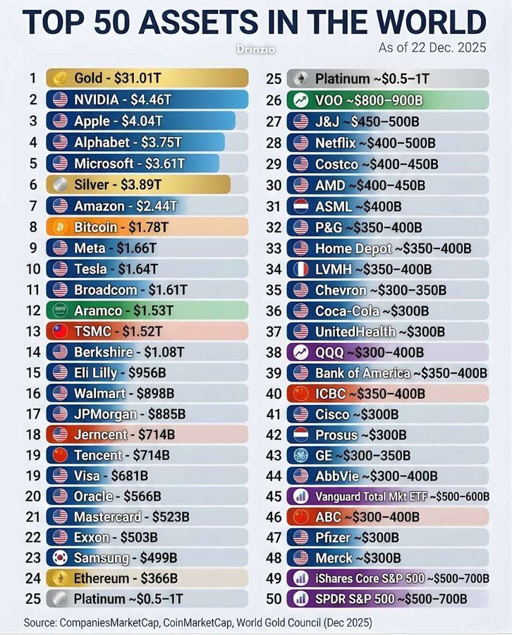 🚨🚨🚨 LOS 10 PRINCIPALES ACTIVOS DEL MUNDO – POR VALOR DE MERCADO

1️⃣ Oro $GLD – u$s31,0 billones
2️⃣ Nvidia $NVDA – u$s4,5 billones
3️⃣ Apple $AAPL – u$s4,0 billones
4️⃣ Plata $SLV – u$s3,9 billones
5️⃣ Alphabet $GOOGL – u$s3,8 billones
6️⃣ Microsoft $MSFT – u$s3,6 billones
7️⃣