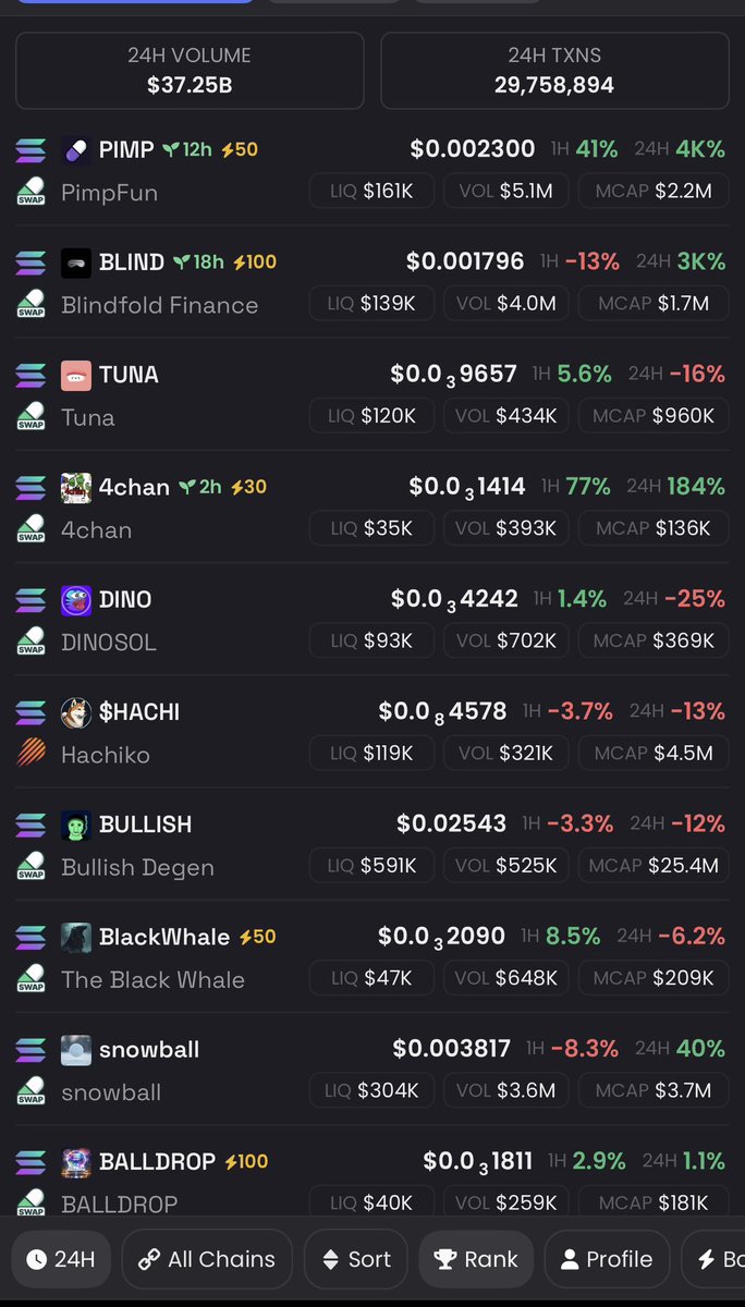 2 solana techs on top of leaderboards

Haven’t seen that in a while

I’m already heavy into $PIMP as well 

Light position on $BLIND was skeptic at first but devs prove to be legit and delivering 

Ca: CQywijBT6HQoh7cY6XYrtjLXbqMzBfdwrXm3HQYjpimp

Ca: