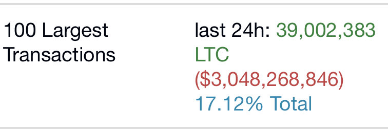mobyserf's tweet photo. @litecoin_pulse The top 100 largest transactions total 39,000,000.
The amount of LTC in MWEB is 390,000.
Very simple math. https://t.co/zI5pJCEvZP