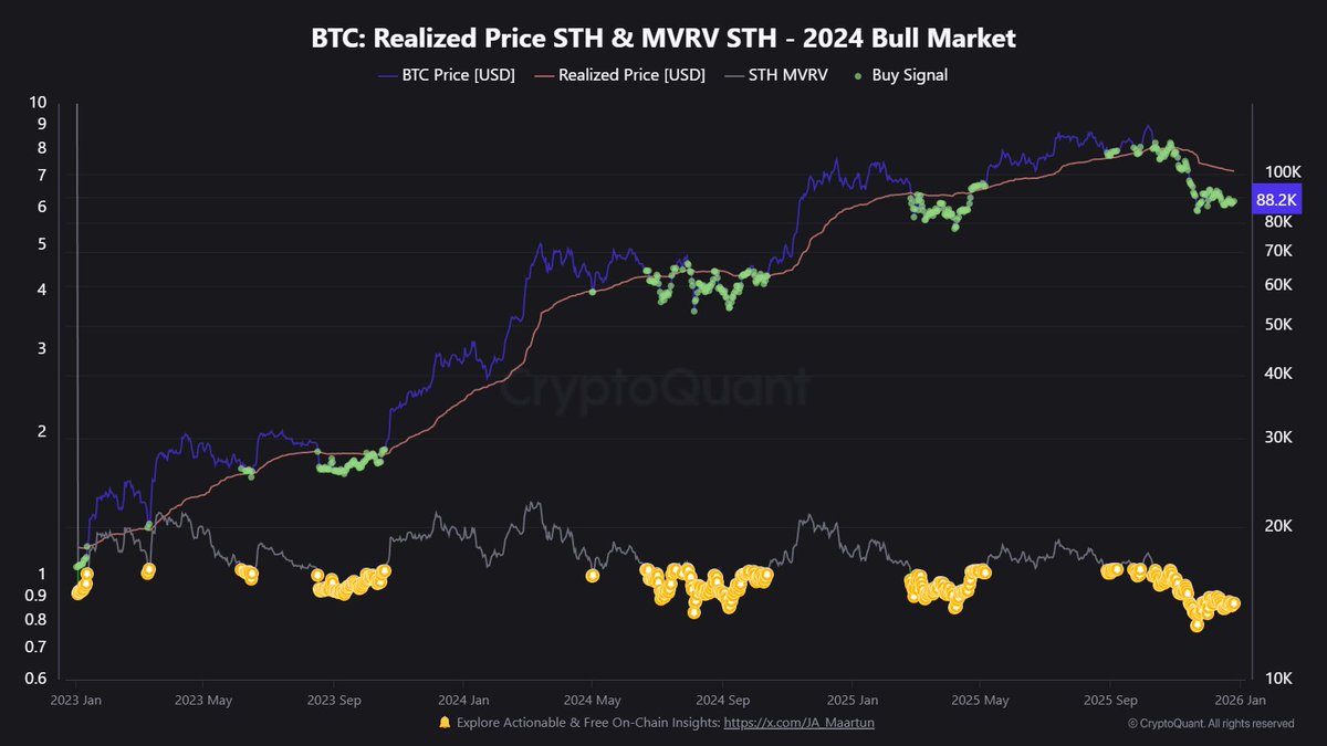 Bitcoin is still trading below the Short-Term Holder Realized Price 📉 STH  Realized Price: $101,263 This suggests recent buyers are, on average,  underwater.
