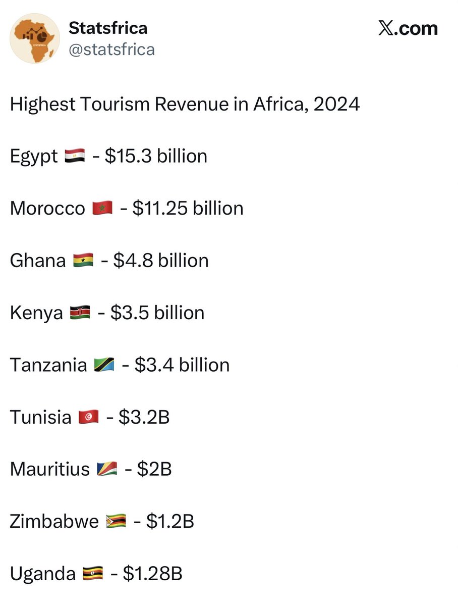 According to the same statistics, Ghana ranks fourth in tourism revenue, yet it does not even appear in the top ten for number of visitors. 
Two things are therefore clear:
Ghana is many things, but it is not cheap, and high quality tourism and related services represent a
