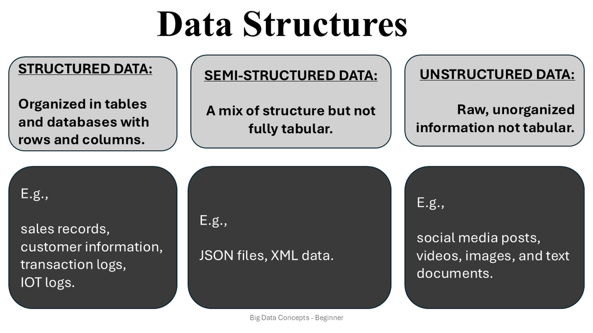Im_oppy's tweet photo. Big Data Concepts - #Data Types Different #datastructures each require different approaches to generate, collect, store, process, and analyse. Hence, they influence the tools, technologies, and architectures employed.
#BigData #datastructures #Tech #DataScience #DataConcepts https://t.co/Kvvg81tGuS