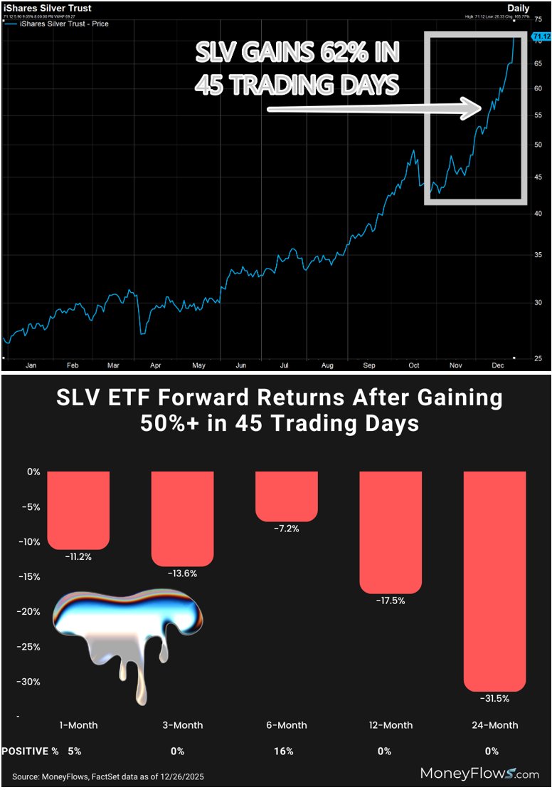 MoneyFlows_com's tweet image. SILVER IS PARABOLIC

I asked ONE QUESTION this morning:

The SLV ETF gained 62% in 45 trading days - What happens next?

In 19 prior instances where $SLV gained 50%+, the fund was negative IN ALL INSTANCES 3-months, 12-months, and 24-months later

#silversqueeze #silver