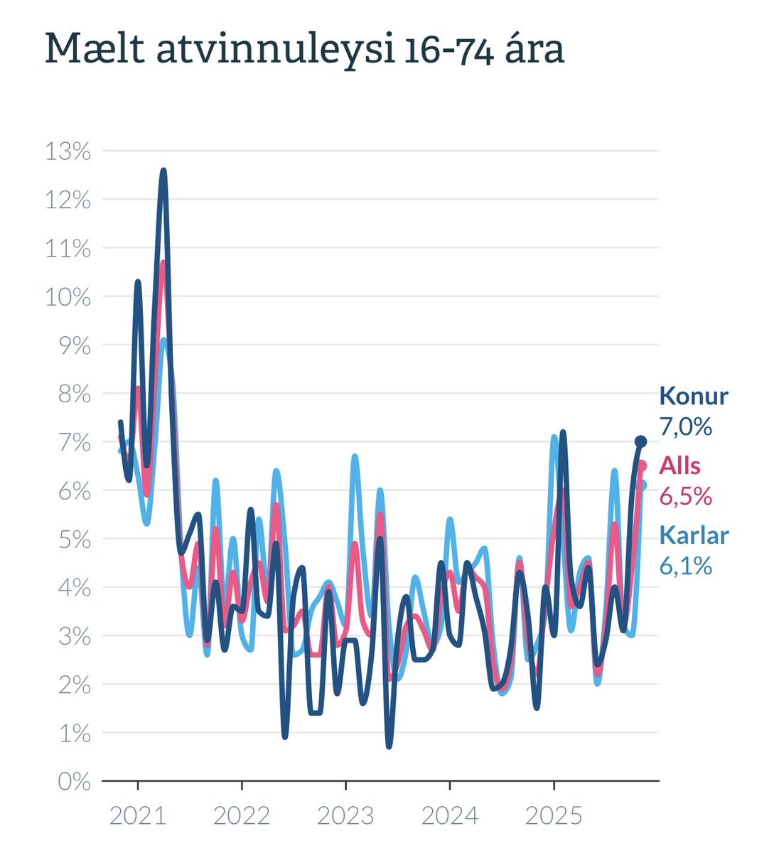 Tölur Hagstofunnar sýna að atvinnuleysi hefur meira en tvöfaldast síðan ný ríkisstjórn tók við. Næstu mánuði munu þessar tölur þróast til enn verri vegar. Stóra „planið” og „verðmætasköpunarhaust” munu kannski hljóta sama sess í sögunni og „skjaldborgin um heimilin”.