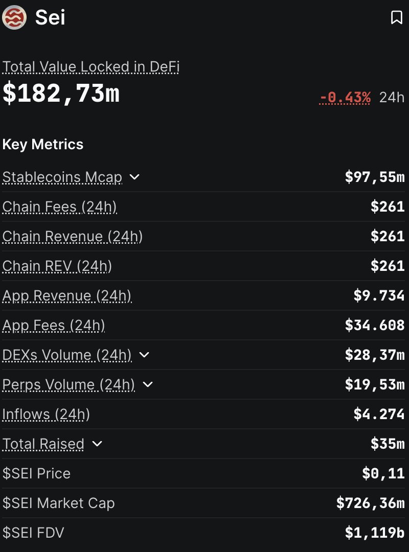 fredincrypto's tweet image. sei

100 milyon dolar topladı ❔

gelir 608 dolar  🙃

sui'nin 17 milyar dolara ulaşması  ve isminin benzer olması nedeniyle 1,6 milyar dolar bir piyasa değerine sahip

botların bile bu zinciri kullandığını sanmıyorum

var olmasının hiçbir nedeni yok 👎

ÇÖP 🚮