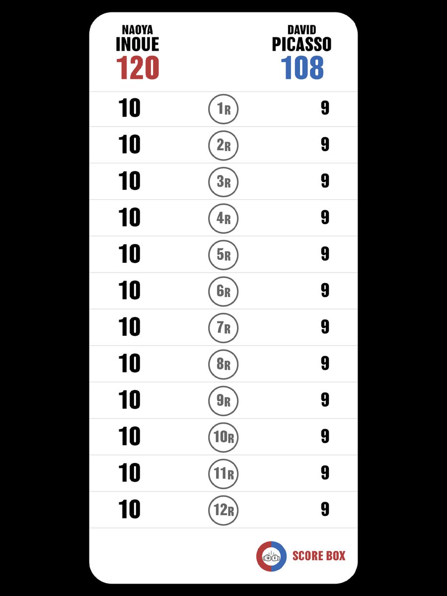 ryohei9152's tweet photo. I scored
Naoya Inoue VS David Picasso

#InouePicasso
#PicassoInoue
#SCORE_BOX #Boxing #Boxeo
@SCORE_BOX_APP https://t.co/OdfKcxRUQ7