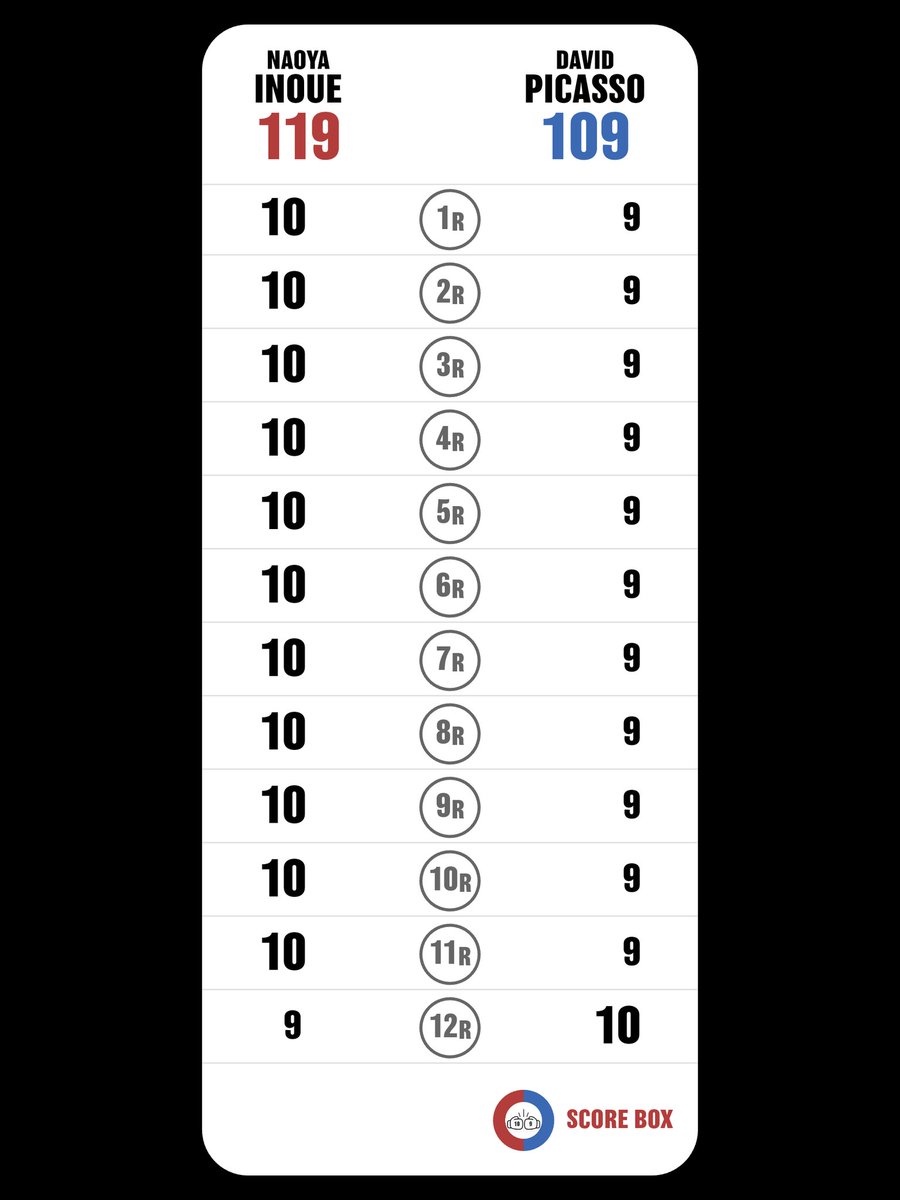 I scored
Naoya Inoue VS David Picasso

#InouePicasso
#PicassoInoue
#SCORE_BOX #Boxing #Boxeo
<a href="/SCORE_BOX_APP/">SCORE BOX🥊</a>