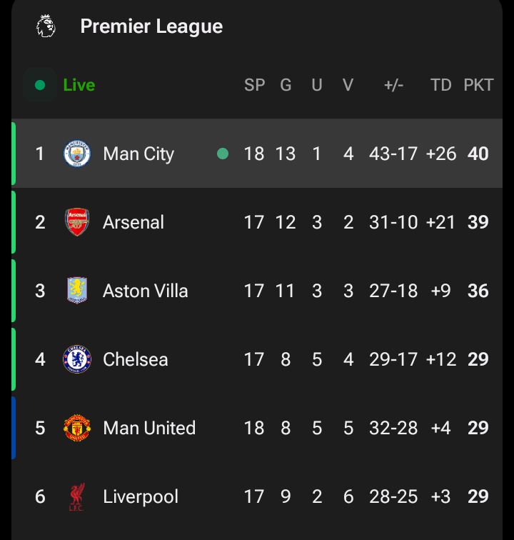 Man City move to first position once again✨🤩 
However Arsenal still has a game at hand