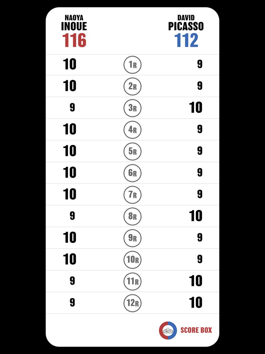 kawaaaaak's tweet photo. I scored
Naoya Inoue VS David Picasso

#InouePicasso
#PicassoInoue
#SCORE_BOX #Boxing #Boxeo
@SCORE_BOX_APP https://t.co/MRjyrqk0tX