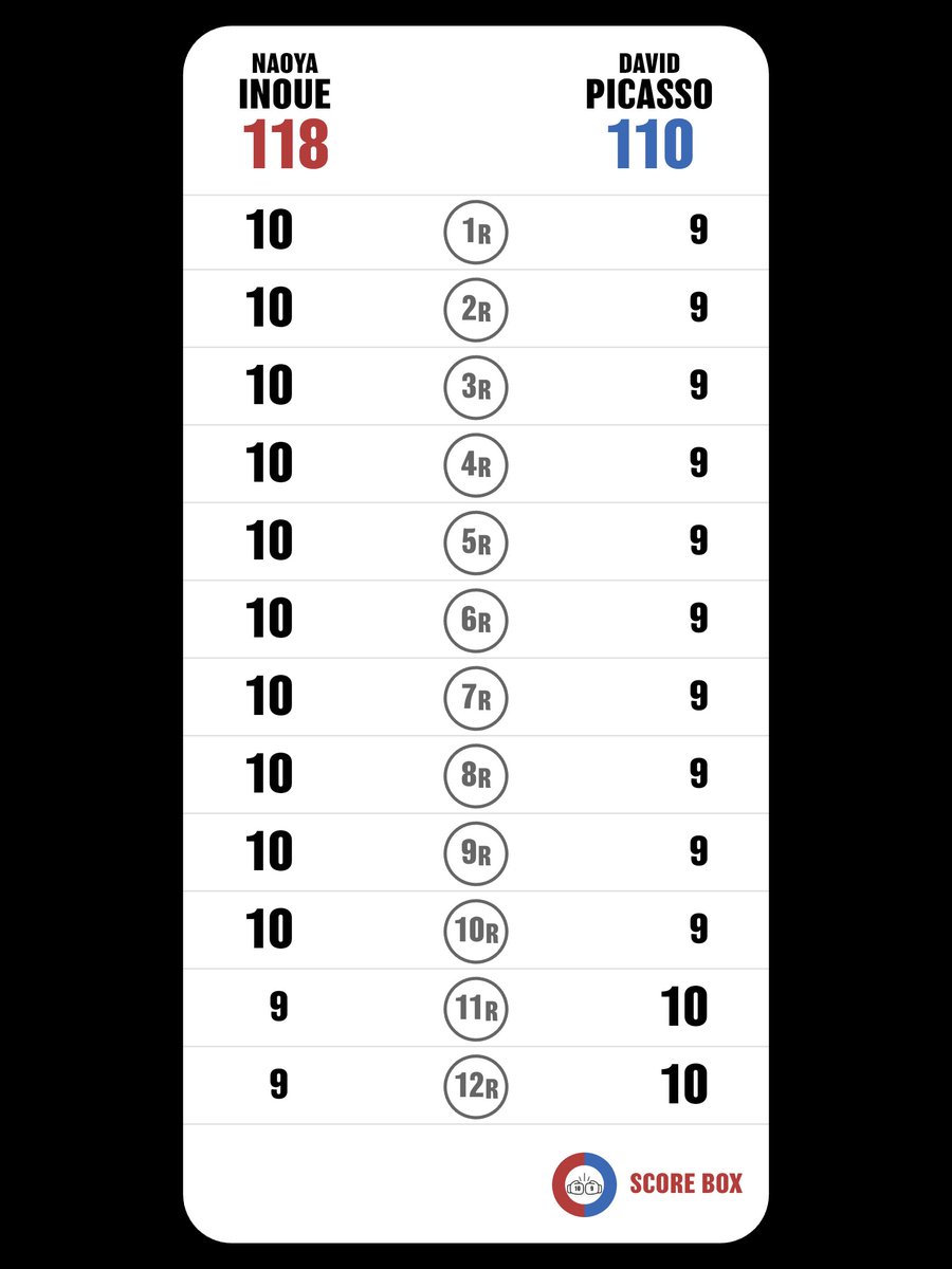 uskhrsw's tweet photo. I scored
Naoya Inoue VS David Picasso

#InouePicasso
#PicassoInoue
#SCORE_BOX #Boxing #Boxeo
@SCORE_BOX_APP https://t.co/PvZM22asaP