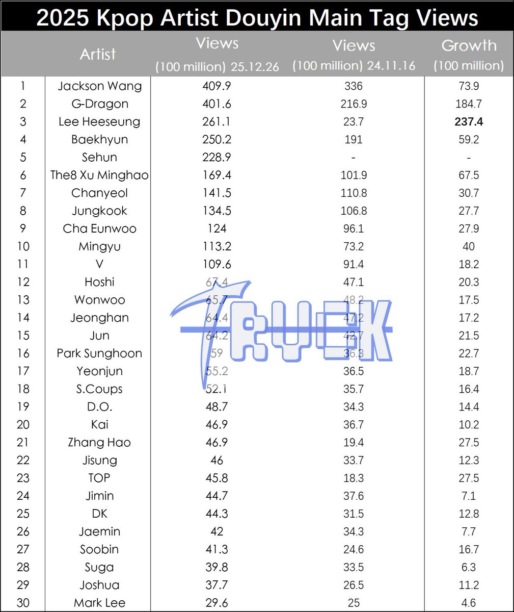 G-Dragon is the most-viewed Korean male artist on Chinese social media (Red/Xiaohongshu, Douyin). 

Since his comeback last year, his growth has been tremendous！
We can't wait to see the next explosive wave in 2026!

#GDRAGON
