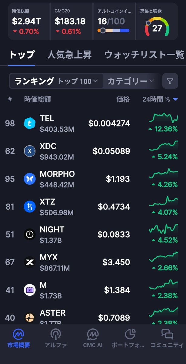 XDCが強さを維持する理由は、投機から実需インフラへの進化。高負荷TX後も安定復旧し、信頼性と堅牢性を証明。さらに現実社会での採用拡大と金融インフラ強化が、持続的な需要と成長を支えています。
<a href="/XDCNetwork/">XDC Network</a> #RWA #XDC #BTC #ETH #HBAR #XRP #SOL #XLM <a href="/CoinMarketCap/">CoinMarketCap</a> #あんスタ