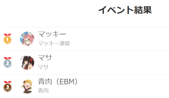 本日のチャンネル登録者数1000人突破記念大会、優勝はマッキーさん（<a href="/Lin_hime/">マッキー</a>）です！おめでとうございます🎉
次回、1100人突破記念大会でお会いしましょう～。

24時間配信企画はまだまだ続きます！！！
飲酒プレマで駄弁りながら楽しみましょう🍺
#ブレイブルー
#鳴海のゲーム部屋