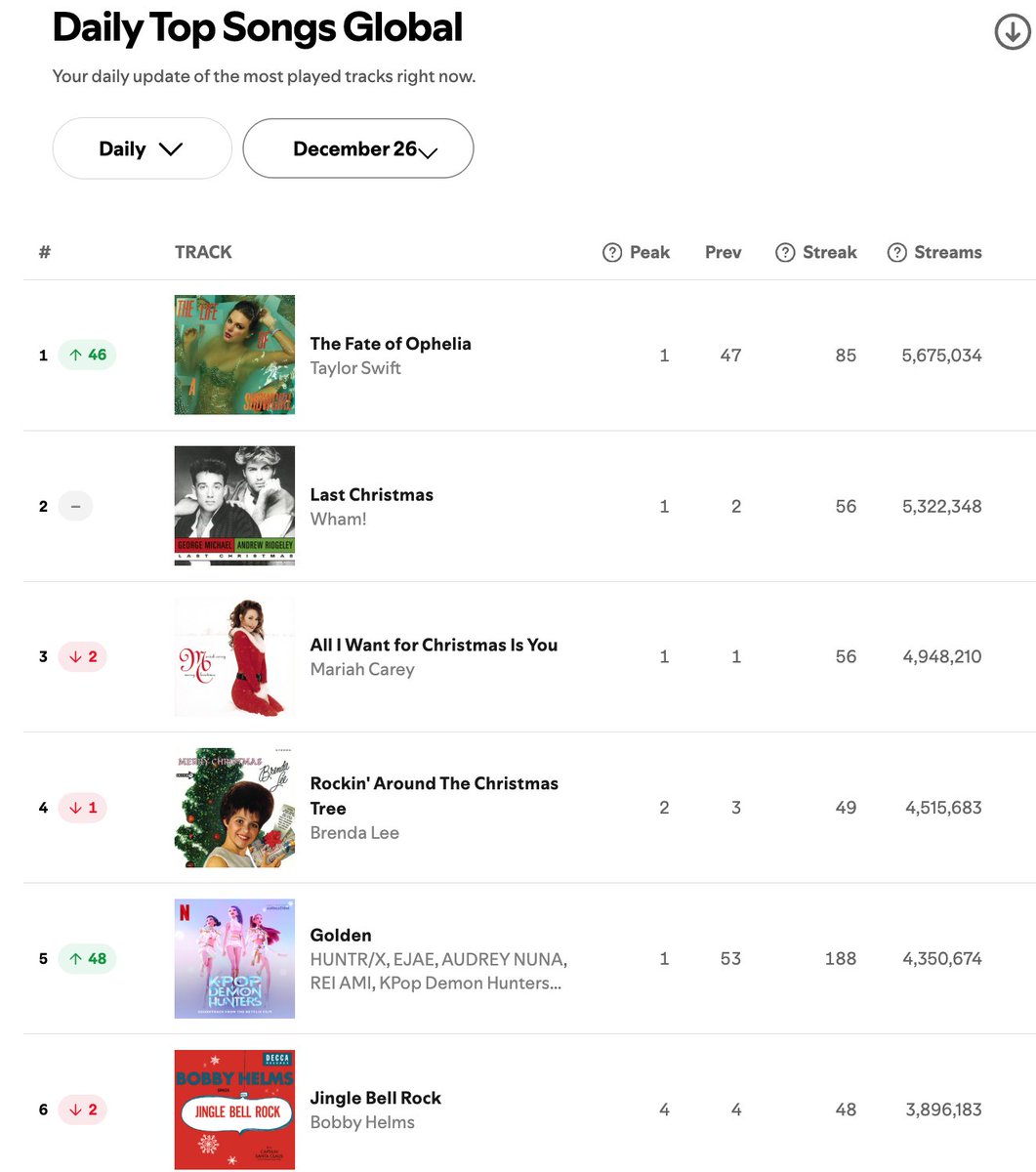 🏆 “The Fate of Ophelia” by Taylor Swift returns to #1 on the Spotify Global chart for a 72nd day! 

The song SURGED 46 spots to #1, with 5,675,034 streams [+17.25%]!