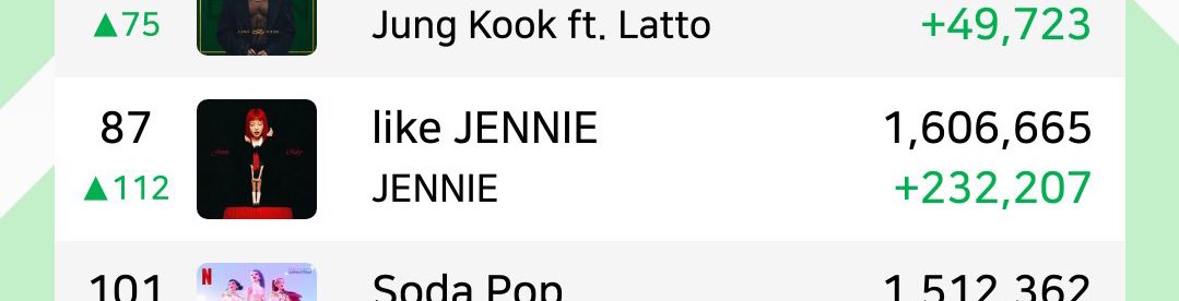 GENIUS9N's tweet image. 232K INCREASE 112 JUMP IN POSITION WE’RE BACK 😭😭😭