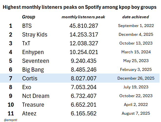 arrepnti's tweet image. Cortis has become the 7th kpop boy group ever to surpass 8M monthly listeners on Spotify!