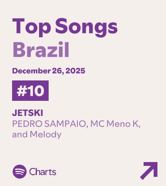 Melody_Charts's tweet image. 🚨 “JETSKI” entra pela primeira vez no Top 10 do Spotify BR, com 896.354 reproduções.

— É a 3ª música da carreira de Melody a figurar no Top 10 do chart.
