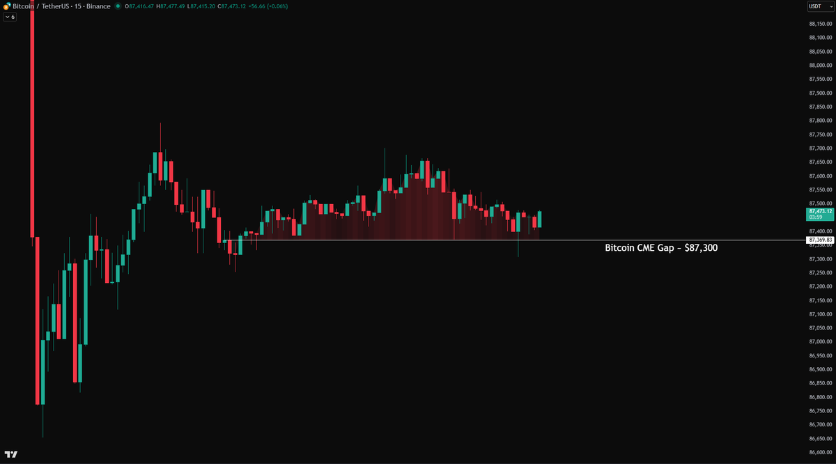 TheBrightRisk's tweet photo. Bitcoin CME Gap 👀 https://t.co/rQ0j7G1XUI