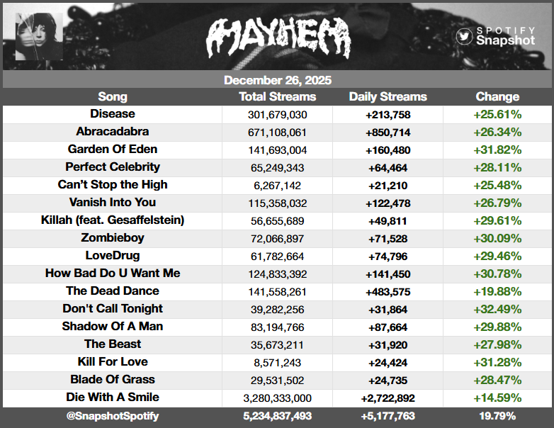 SnapshotSpotify's tweet image. "MAYHEM" by Lady Gaga received 5,177,763 streams on Spotify yesterday [+19.79%].

— "Don't Call Tonight" was the biggest gainer, up 32.49% with 31,864 streams!