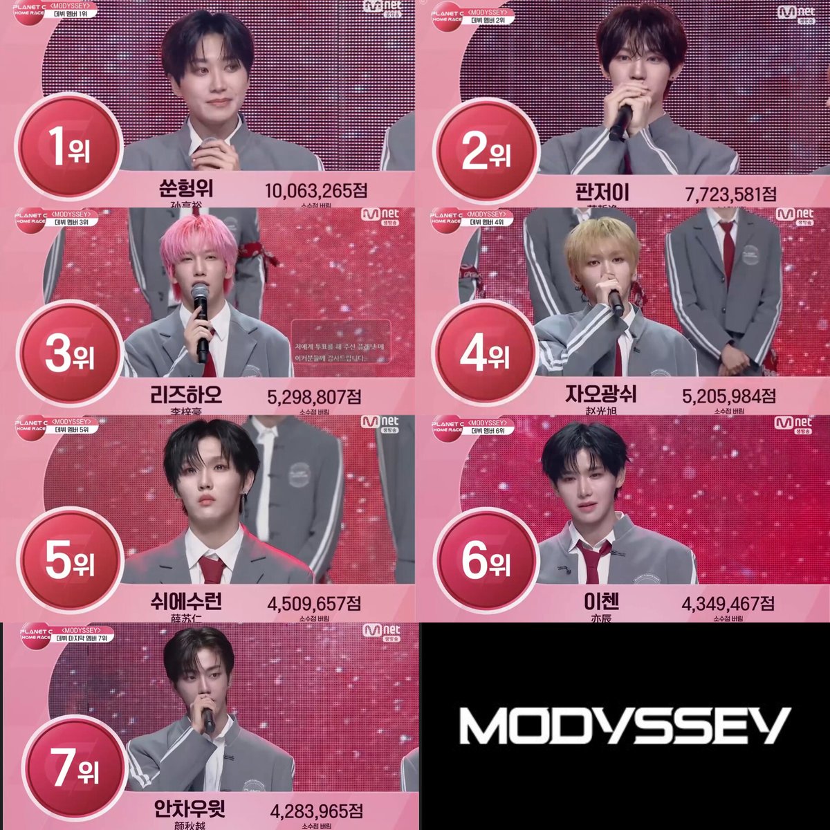 kairumiau's tweet image. #MODYSSEY FINAL LINEUP 
1. Sun Hengyu - 10,063,265 votes
2. Fan Zheyi - 7,723,581 votes
3. Li Zihao - 5,298,807 votes
4. Zhao Guangxu - 5,205,984 votes
5. Xue Suren - 4,509,657 votes 
6. Yichen - 4,394,467 votes
7. Ngan Chauyuet - 4,283,965 votes