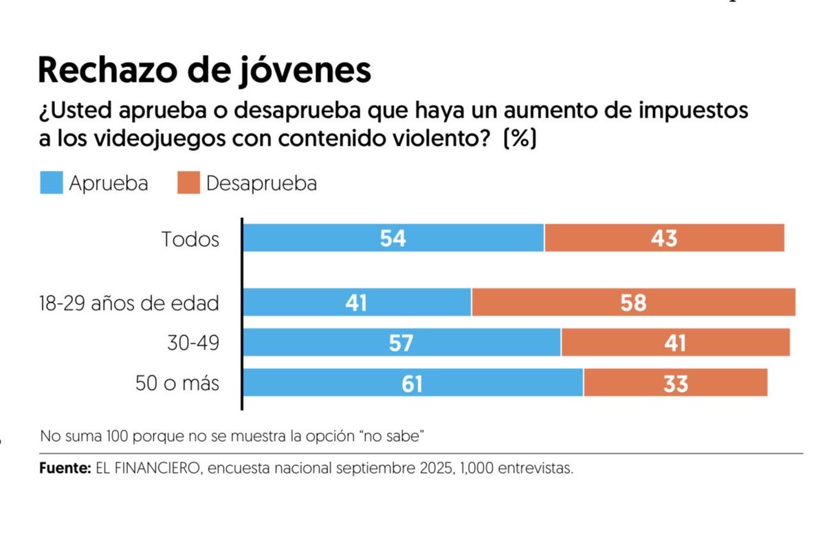 #LasEncuestas Reversa en impuesto a videojuegos. 

La reversa en la medida fiscal pareciera una consideración a ciertos segmentos del electorado enojados con el gobierno y particularmente sensibles al impuesto a videojuegos: los jóvenes. elfinanciero.com.mx/opinion/alejan…