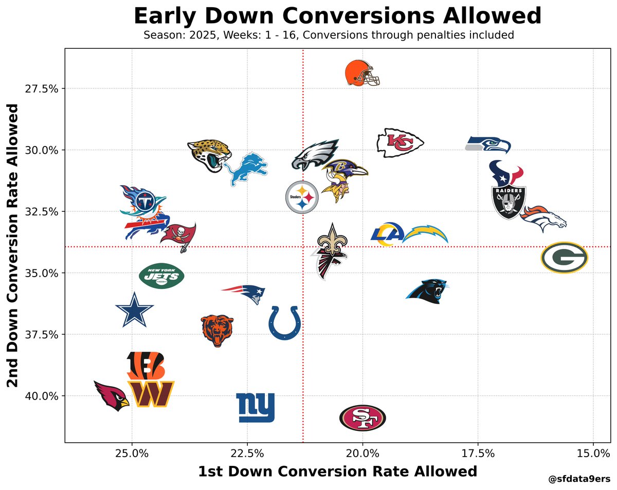sfdata9ers's tweet image. How often are #NFL defenses allowing first down conversions on first and second down? 

#ARI allows the most conversions on first down, #SF on second down.
