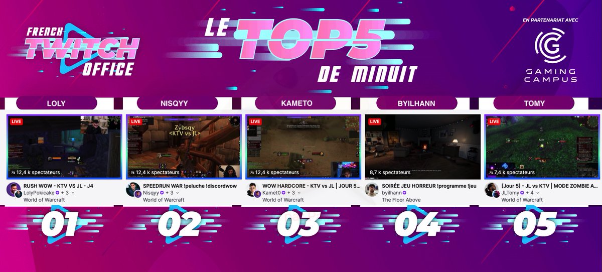 FRTwitchOffice's tweet photo. #LeTop5Minuit des chaines #Twitch FR - Jeudi 25 décembre

1 #Loly pour #KTV vs #JL sur #WorldOfWarcraft
2 #Nisqyy pour #KTV vs #JL sur #WorldOfWarcraft
3 #Kameto pour #KTV vs #JL sur #WorldOfWarcraft
4 #Byilhann pour un jeu d'horreur
5 #Tomy pour #KTV vs #JL sur #WorldOfWarcraft https://t.co/eCr1tqk6ui