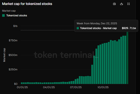 🚨Bureau : "Record storico per i titoli tokenizzati: capitalizzazione di mercato vicino a un miliardo di dollari"