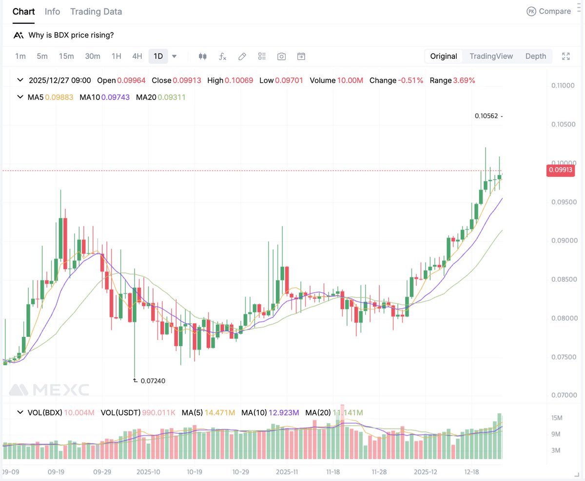 벨덱스 @BeldexCoin 일봉챠트입니다. 요즘 이런 알트코인 챠트 보셨나요? 비트코인보다 더 좋습니다. 약세장에서 우상향중이죠.  @Lombard_Finance 의 $BARD 도 비슷하게 우상향중이죠. KAITO 가 선택한 알트 역시 강합니다.