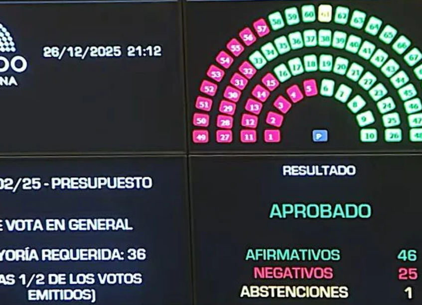ASAP celebró la sanción del Presupuesto, después del «retroceso institucional» de dos prórrogas
nuevaspalabras.com.ar/asap-celebro-l…
<a href="/asap_arg/">ASAP</a> <a href="/MarcosMakon/">Marcos Makon</a> <a href="/GiacoDiego/">Diego Giacomini</a> <a href="/AbramAldo/">Aldo Abram</a> <a href="/IngMiguelPonce/">Miguel Ponce</a> <a href="/GabCaamano/">Gabriel Caamaño</a> <a href="/kiguel/">Miguel A. Kiguel</a> <a href="/cbuteler/">Christian Buteler</a> <a href="/lacha/">lacha</a> <a href="/diegotefraga/">Diego Fraga</a> <a href="/Coloboren/">Andres Borenstein</a> <a href="/FernandoMarull/">Fernando Marull</a> <a href="/juancahallak/">Juan Carlos Hallak</a>