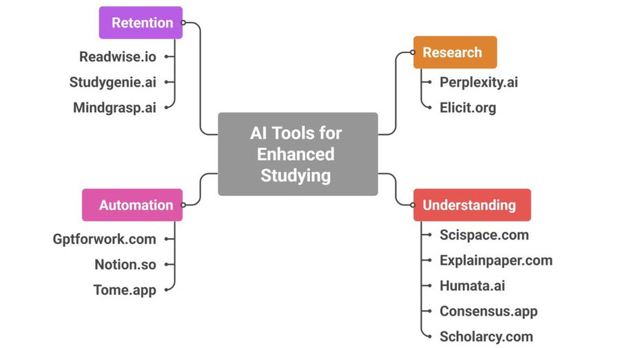 TheUltimate_AI's tweet image. These hidden AI tools make studying 10x faster.

1. Perplexity.ai – Find answers
2. Elicit.org – Find research papers
3. Scispace.com – Read papers
4. Explainpaper.com – Explain hard papers
5. Humata.ai – Ask PDFs
6.…