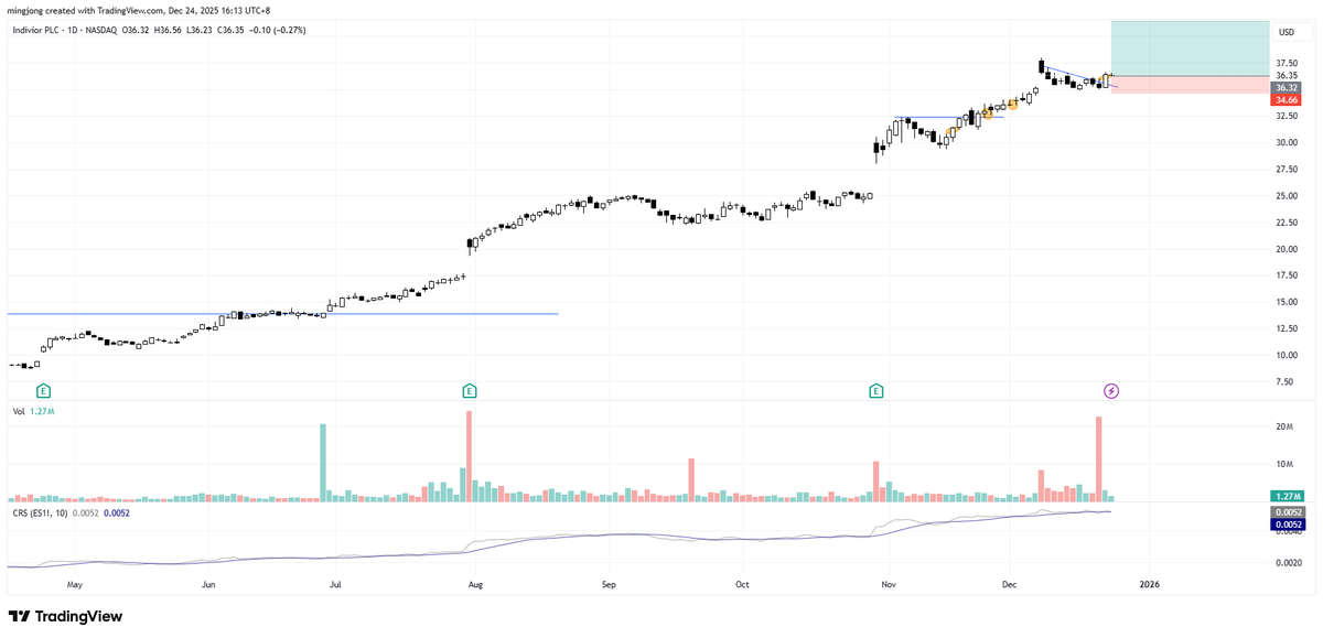 $INDV

Smooth uptrend with managing volatility.

Simple bull flag breakout!