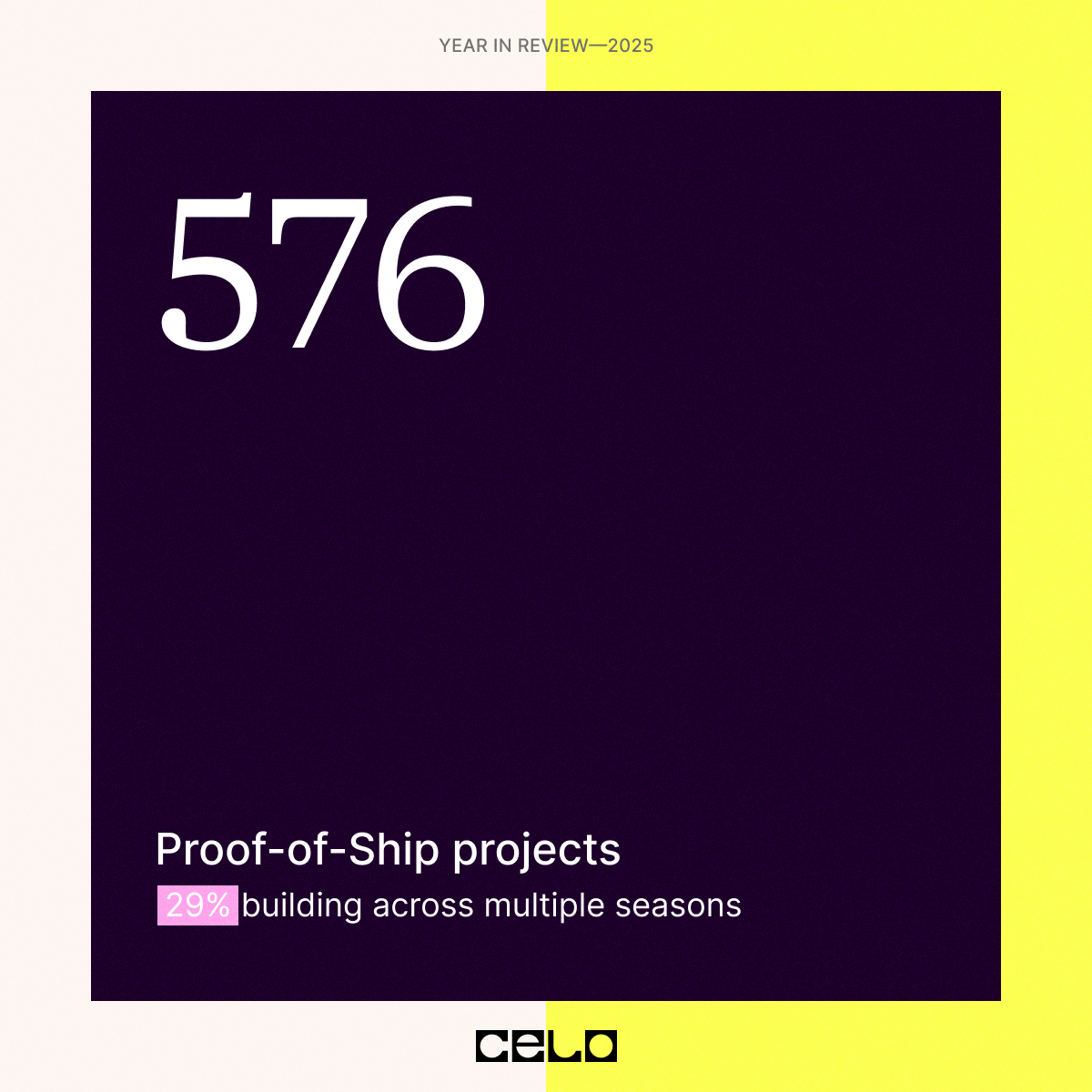 Celo's tweet image. 2025 Year in Review: Highlight of the Day ✨

@CeloDevs' Proof of Ship builder series onboarded 576 projects, w/ 29% of teams building across multiple seasons 🧑‍💻