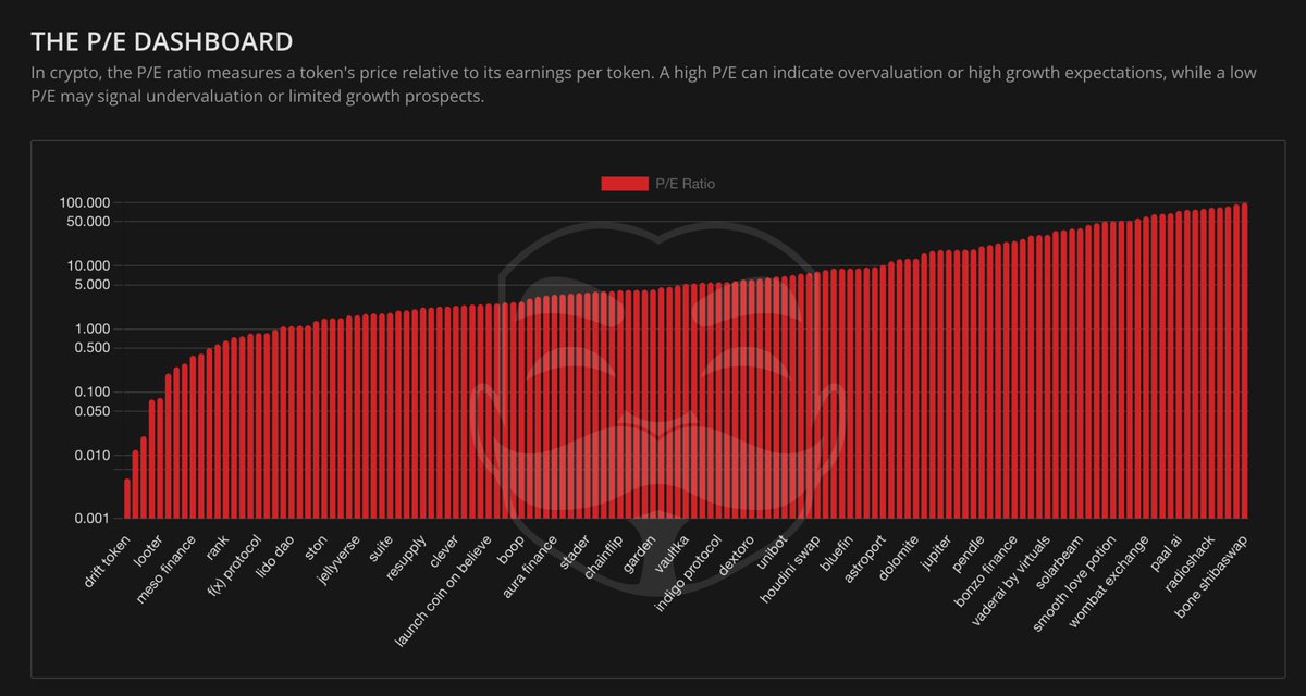 Market’s red and boring, but some projects are still making real money.

Using the P/E ratio tool on <a href="/blockchainarmy_/">Blockchain Army</a> to hunt for legit revenue-generating tokens while everything else bleeds.

Focus on fundamentals.