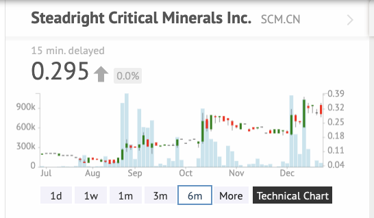 EdgeExploration's tweet image. 1/?
$SCM.CN Steadright Critical Minerals has had a great run since they financed at 7c roughly 4 months back and acquired the first Moroccan asset. Since then they've put another asset in (Goundafa Mine). 

2026 will be an exciting year for the company! Here's why 👇