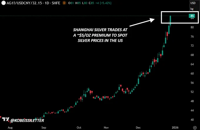 📉KOBEISSI: Nuovi controlli all'esportazione in Cina fanno schizzare i prezzi dell'argento a Shanghai