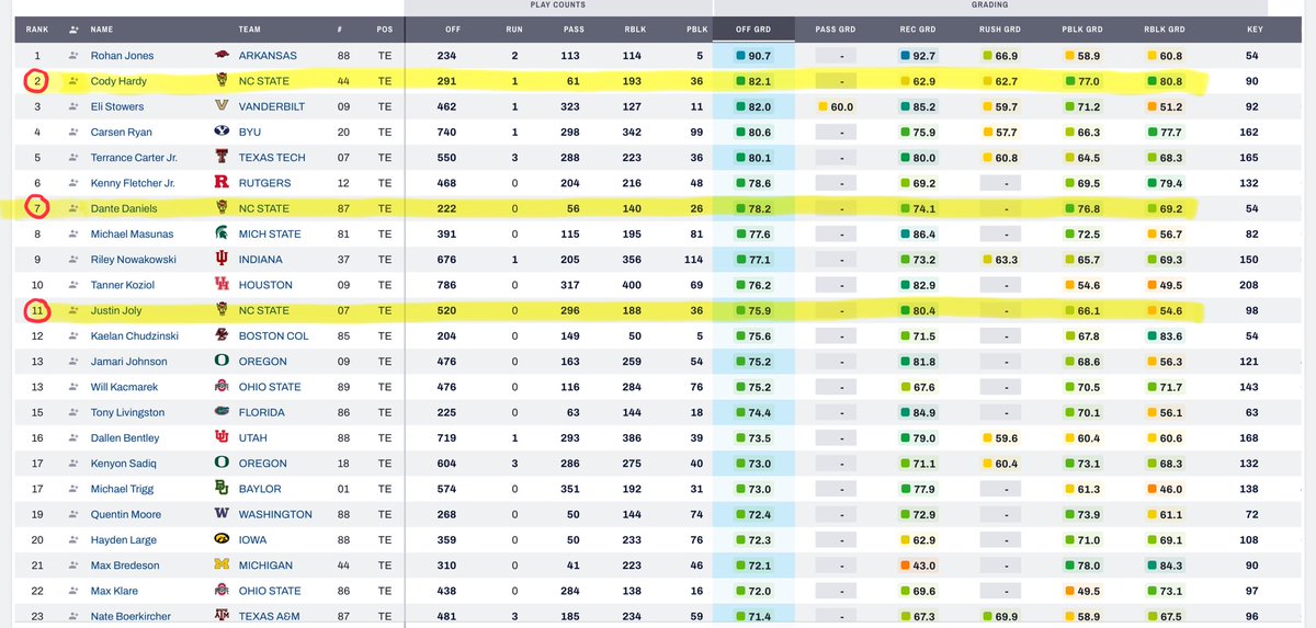 CoachGLocklear's tweet photo. 3 guys with 200 plus snaps..
3 guys graded out in the top 11 in the country…
Development / Production 📈
We go higher ‼️ https://t.co/61iazkz0xm