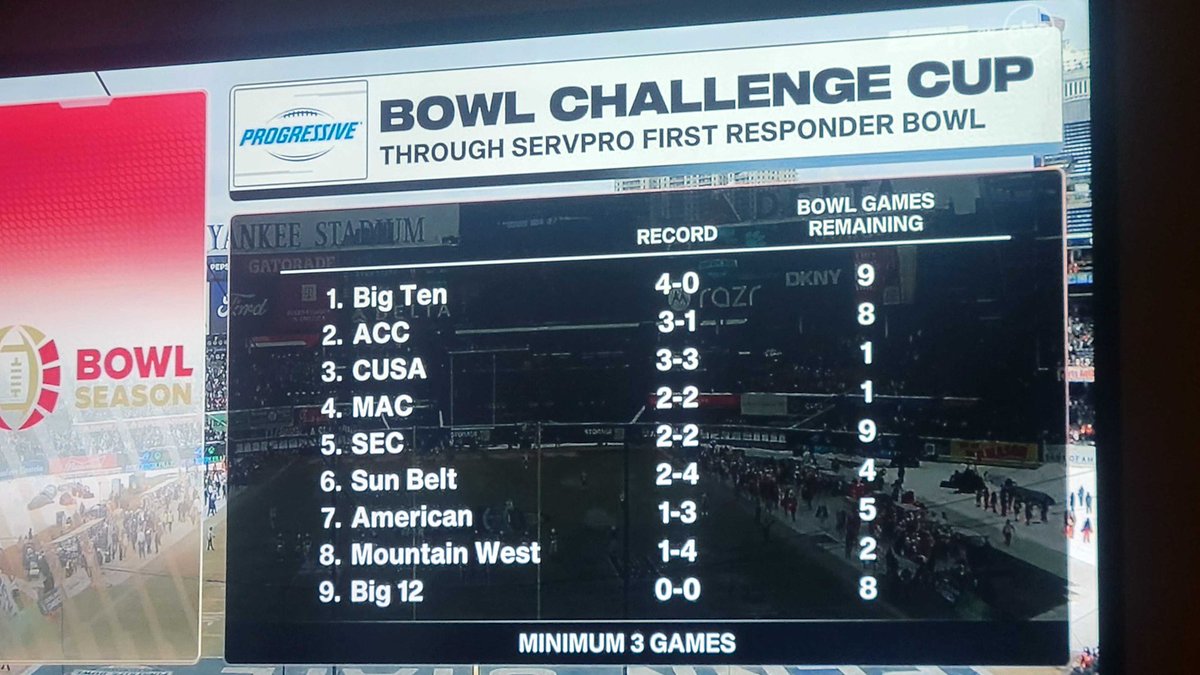 CougCenter's tweet image. .@espn couldn't have the Pac-12 being BOWL SZN CHAMPS, I guess so they added a 3 game minimum.