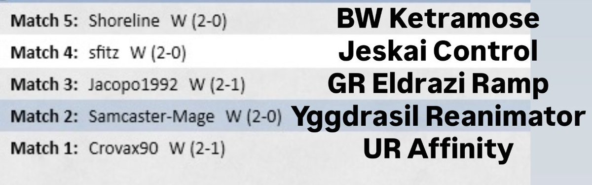 🏆 Esper Blink 🏆 

3 Phelia continue to convince me, also 3 Riddler.  🐶 🌀

The changes in the SB have paid me back. I find Disputes very strong to date. Recommended.

Bowmaster Overperformed 🏹

T3feri no sense card tbh. 🪄

LET’S GO BLINK! 🐶 👁️