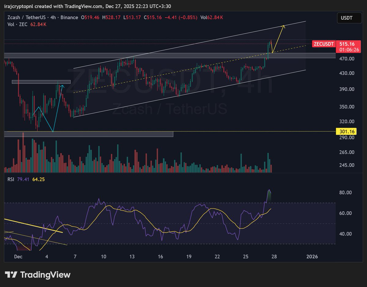 $ZEC has flipped the $470 resistance into support. While the trend is strongly bullish within the channel, RSI is overbought. Expecting a retest of the $480-$500 zone before the next move toward $580+. Critical support stays at $450.