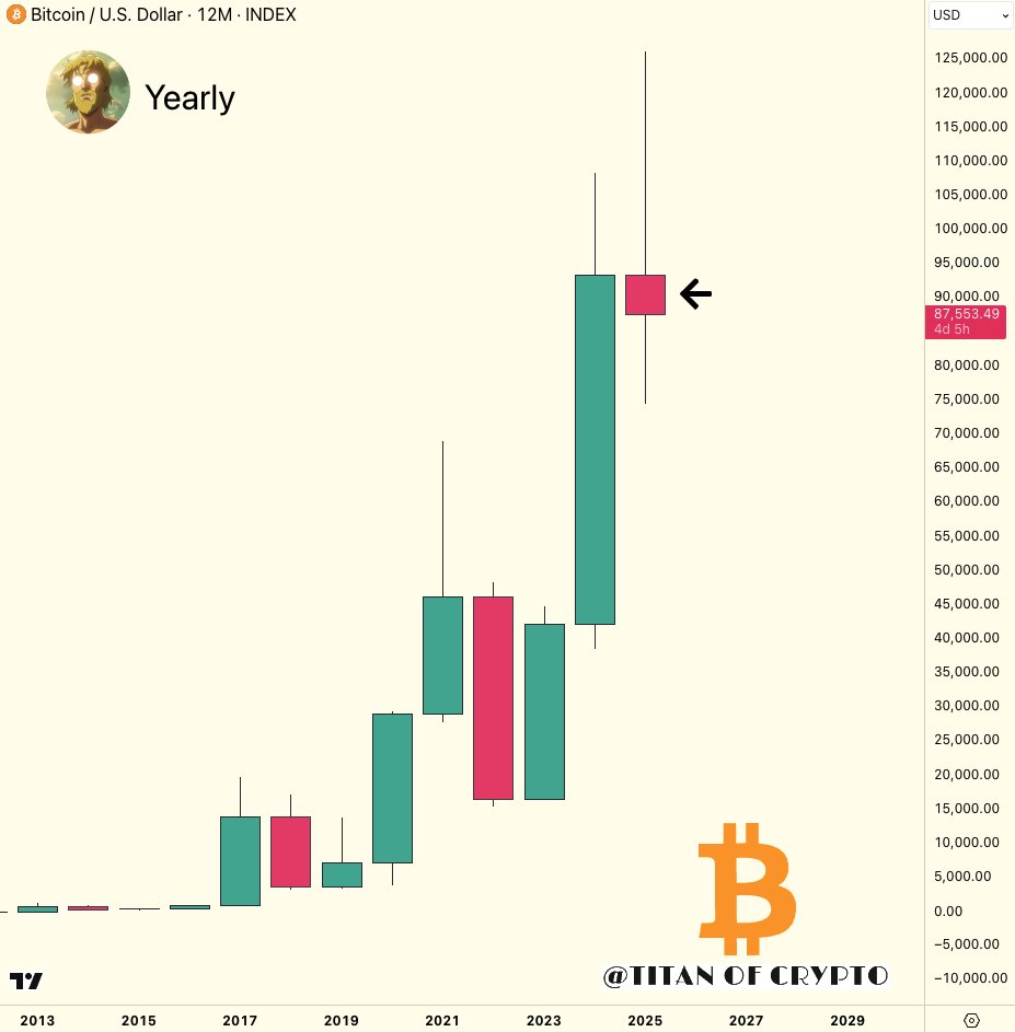 BITCOIN 👀 Does this yearly candle look like the type that usually precedes  a bullish continuation? Looks more like exhaustion than accumulation.