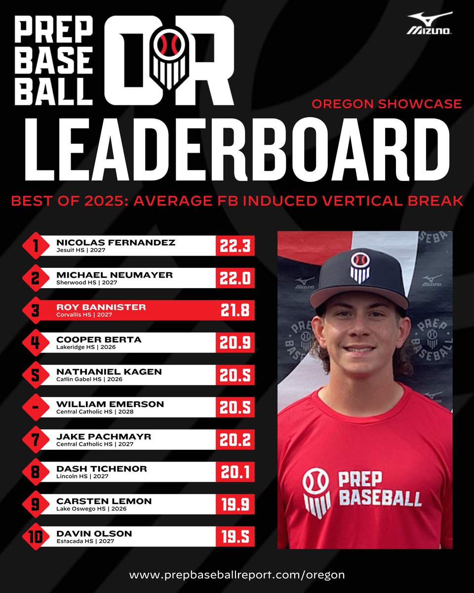 Prep Baseball Oregon tweet media