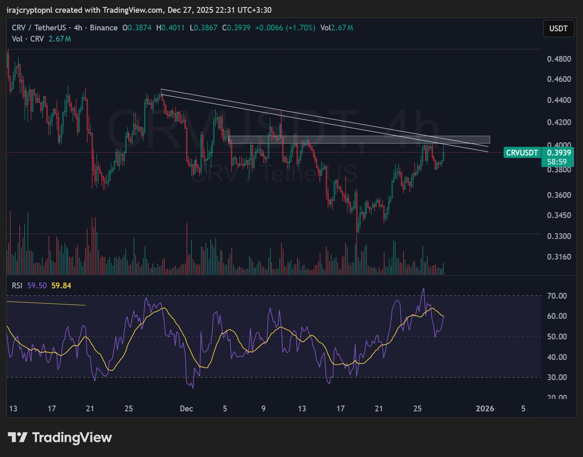 $CRV is testing a major descending trendline and supply zone at $0.40. The structure remains bearish until a breakout; expecting a rejection toward $0.380. Watch for a $0.415+ close to flip bullish. Support is at $0.365.