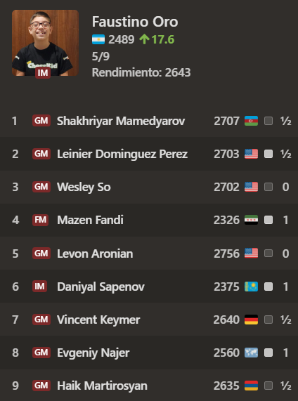 AjedrezdPrimera's tweet image. 🚨FAUSTINO ORO ES RÉCORD MUNDIAL🚨

Hoy se convirtió en el jugador más joven en la historia en superar los 2500 en Rápidas, obteniendo el triple récord. Es el más joven en llegar a los 2500 en las tres modalidades: Clásicas, Rápidas y Blitz.

Totalmente de otro mundo.