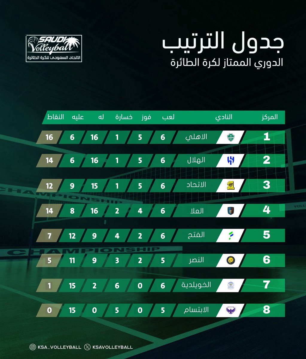 ترتيب #الدوري_الممتاز_للكرة_الطائرة بعد نهاية الجولة 6️⃣